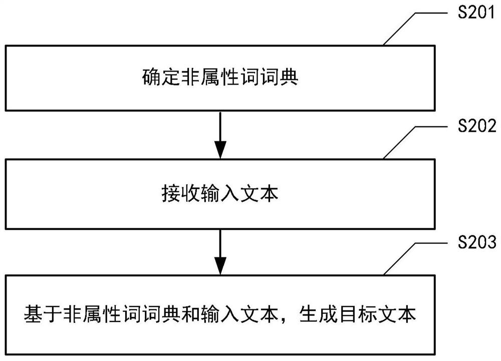 Target text generation method and device, computer system and medium