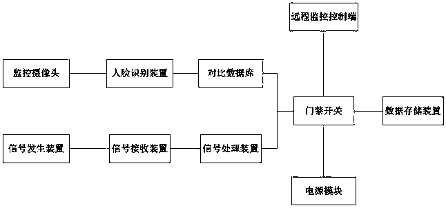 Intelligent proximity trigger access control system