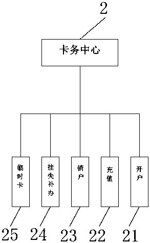 Campus all-purpose card control system