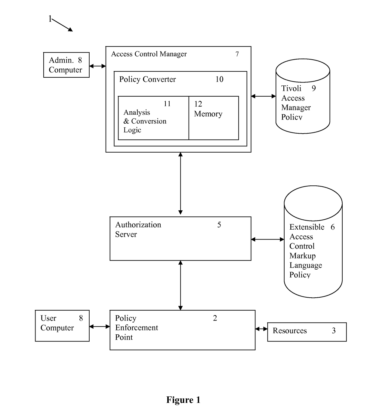 Access control policy conversion