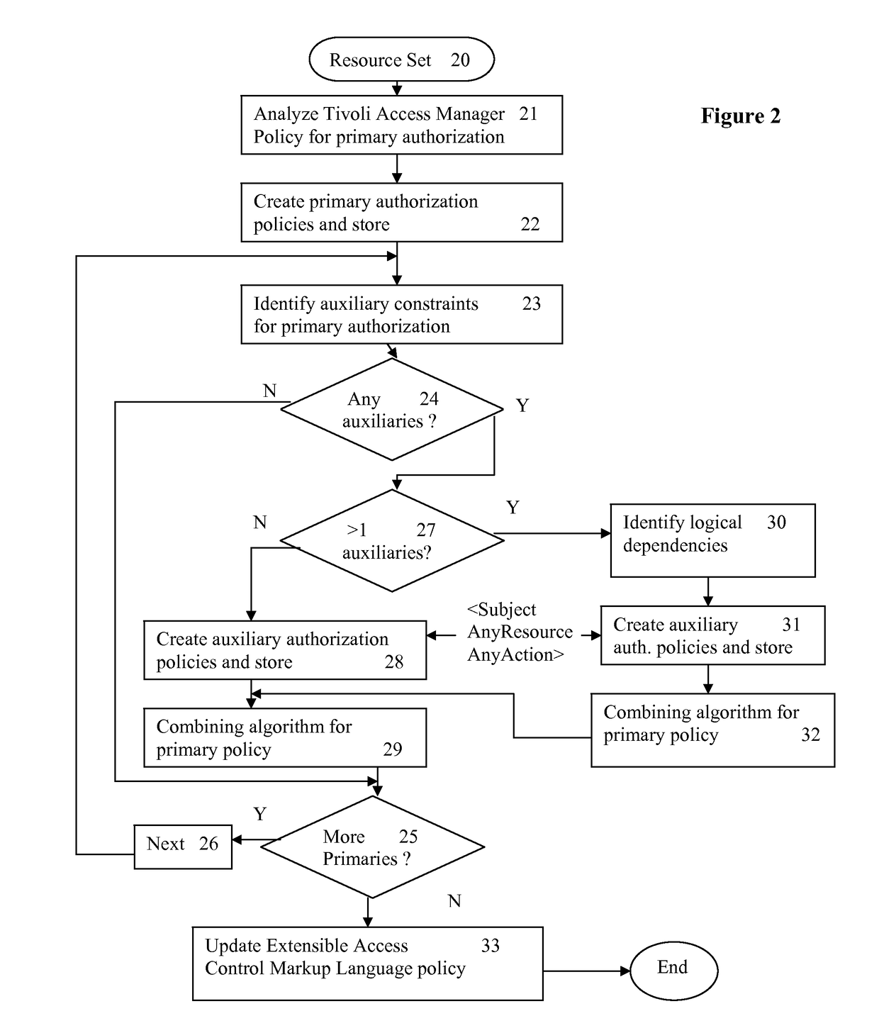 Access control policy conversion