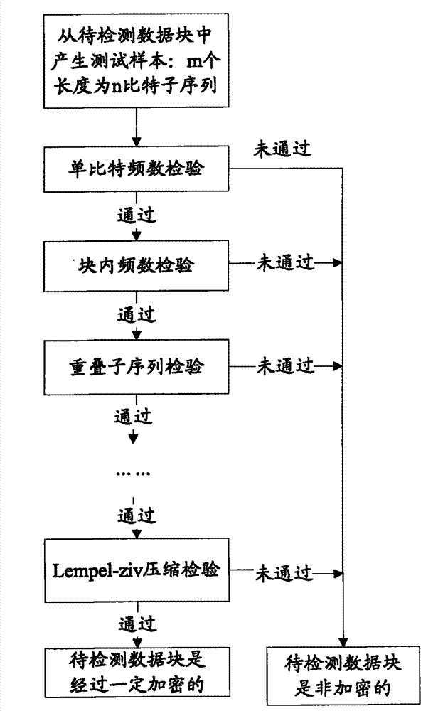 Randomness analysis-based data encryption function detection method