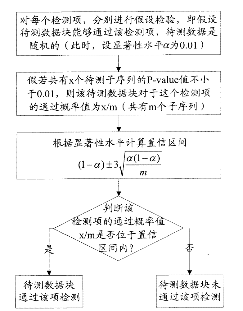 Randomness analysis-based data encryption function detection method