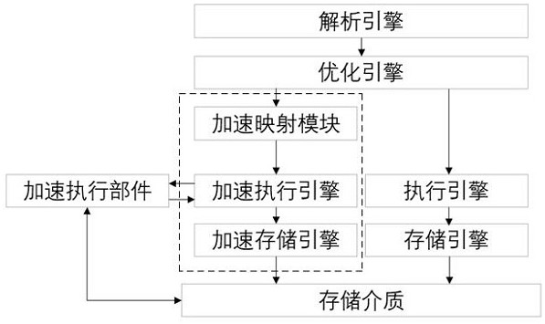 A method and device for accelerating database operations