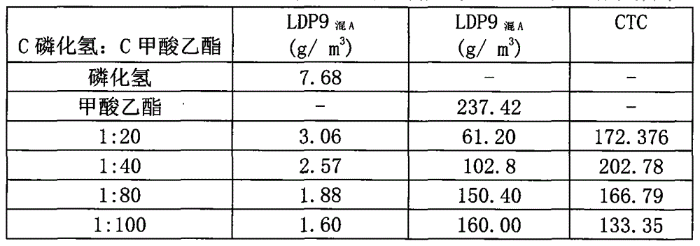 Phosphine and ethyl formate mixed synergist and application thereof