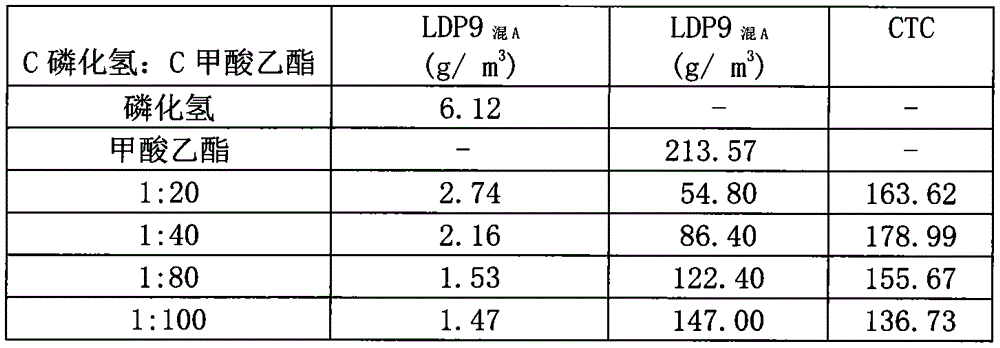 Phosphine and ethyl formate mixed synergist and application thereof