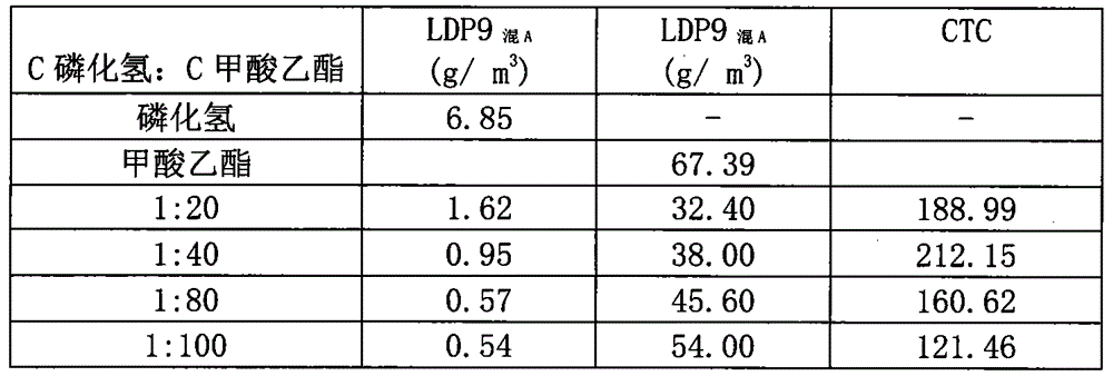 Phosphine and ethyl formate mixed synergist and application thereof