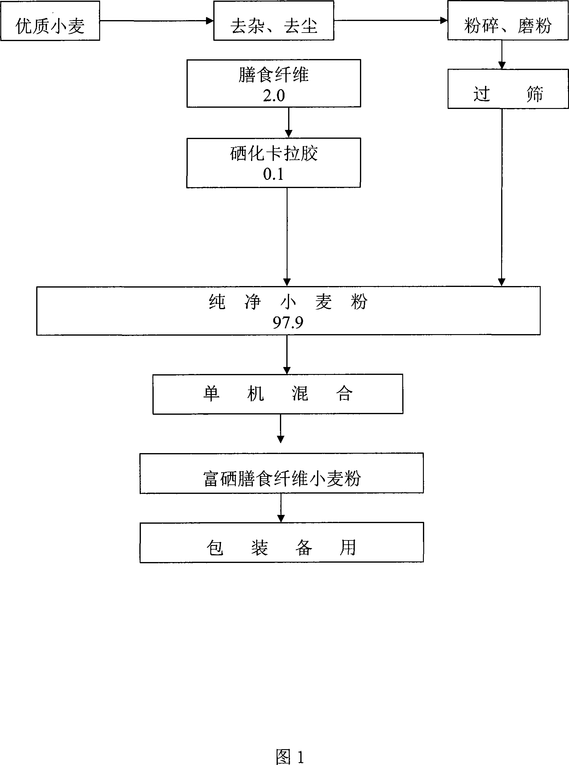 Selenium-rich food fibre wheat flour and preparing method thereof