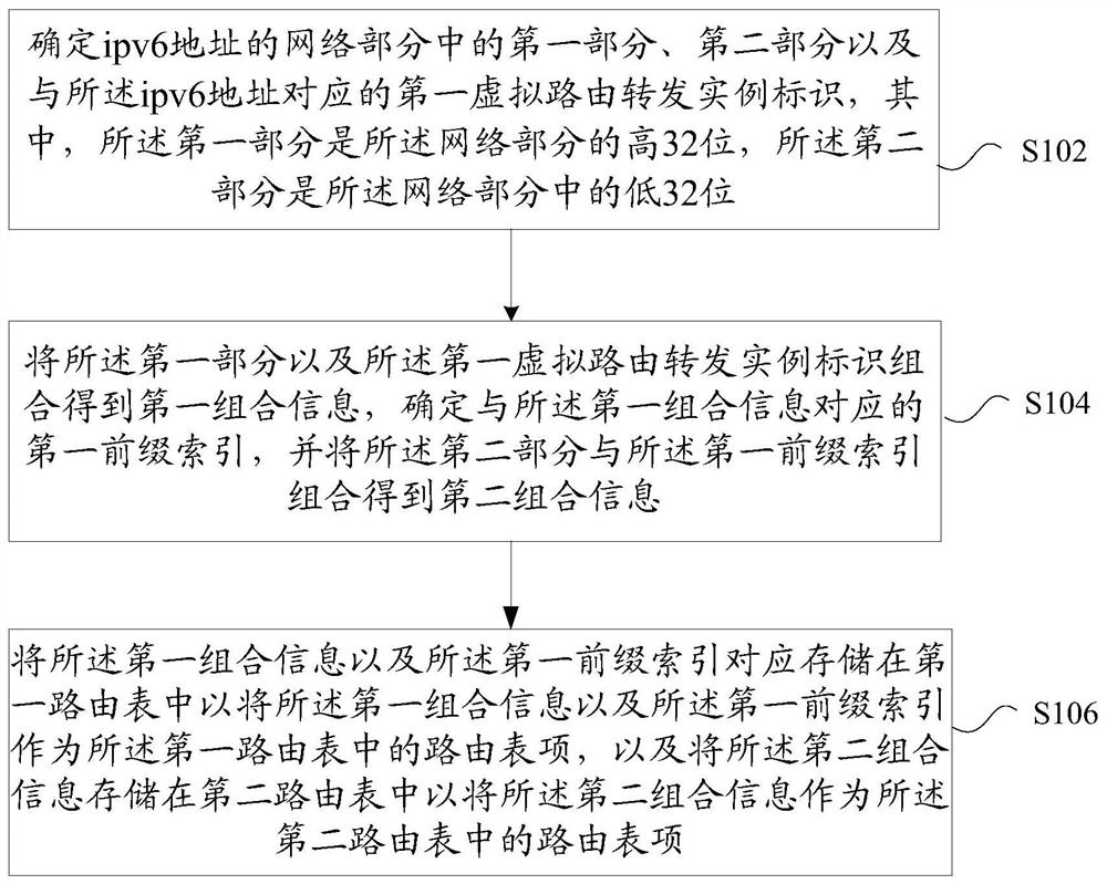 Method and device for processing routing table items