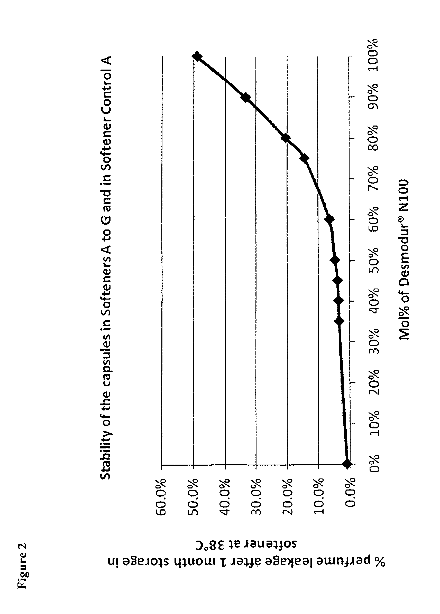 Process for preparing polyurea microcapsules