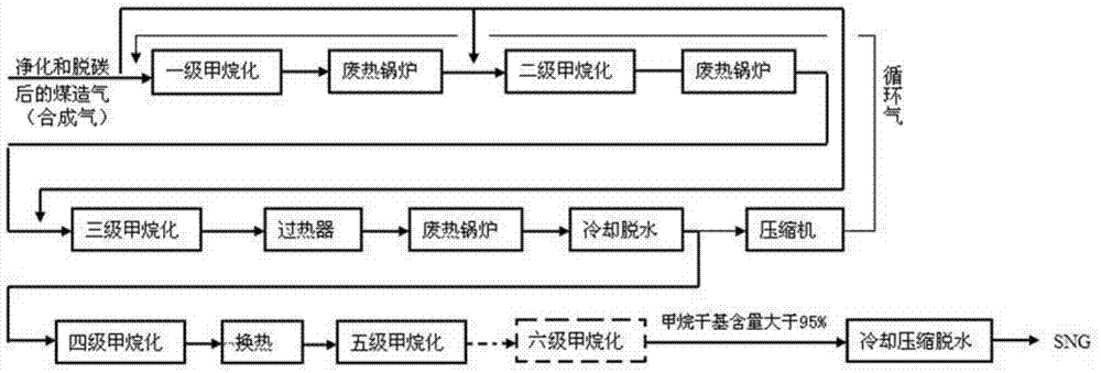 A methanation process of synthetic natural gas prepared from coal