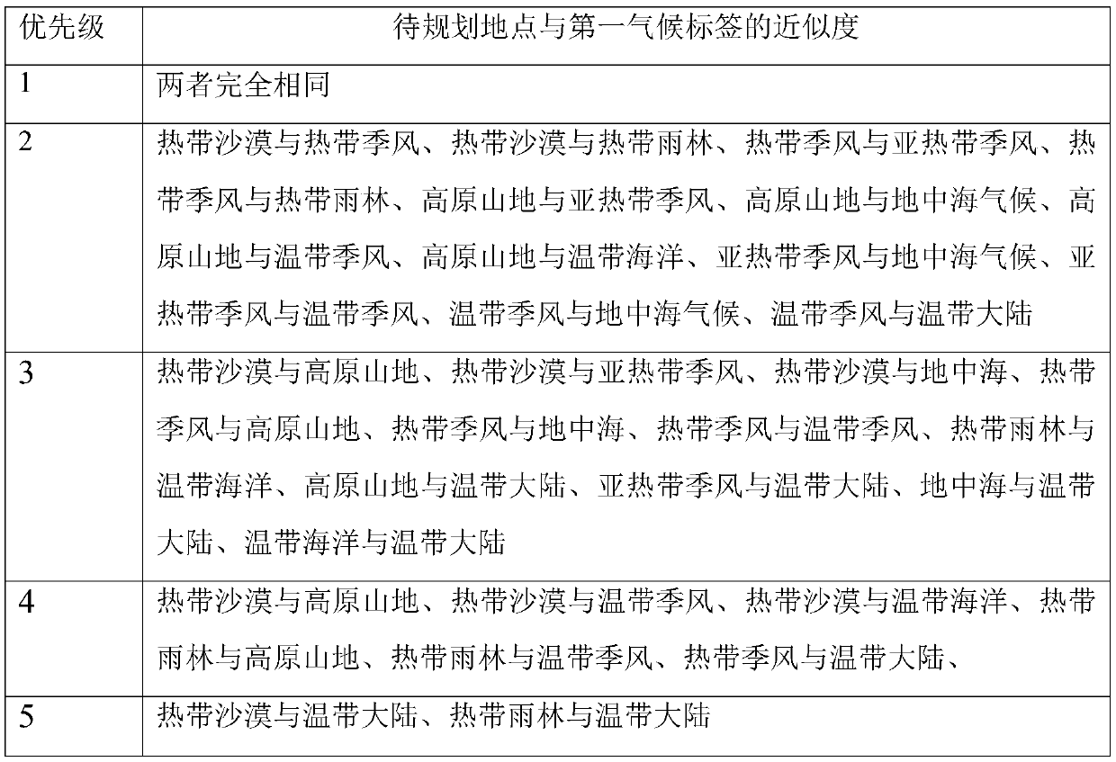 Garden planning scheme matching method and system