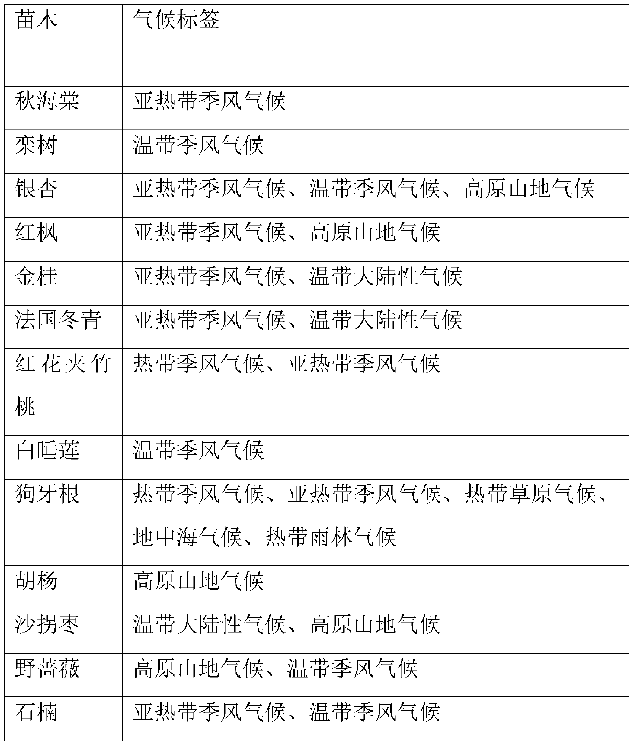 Garden planning scheme matching method and system