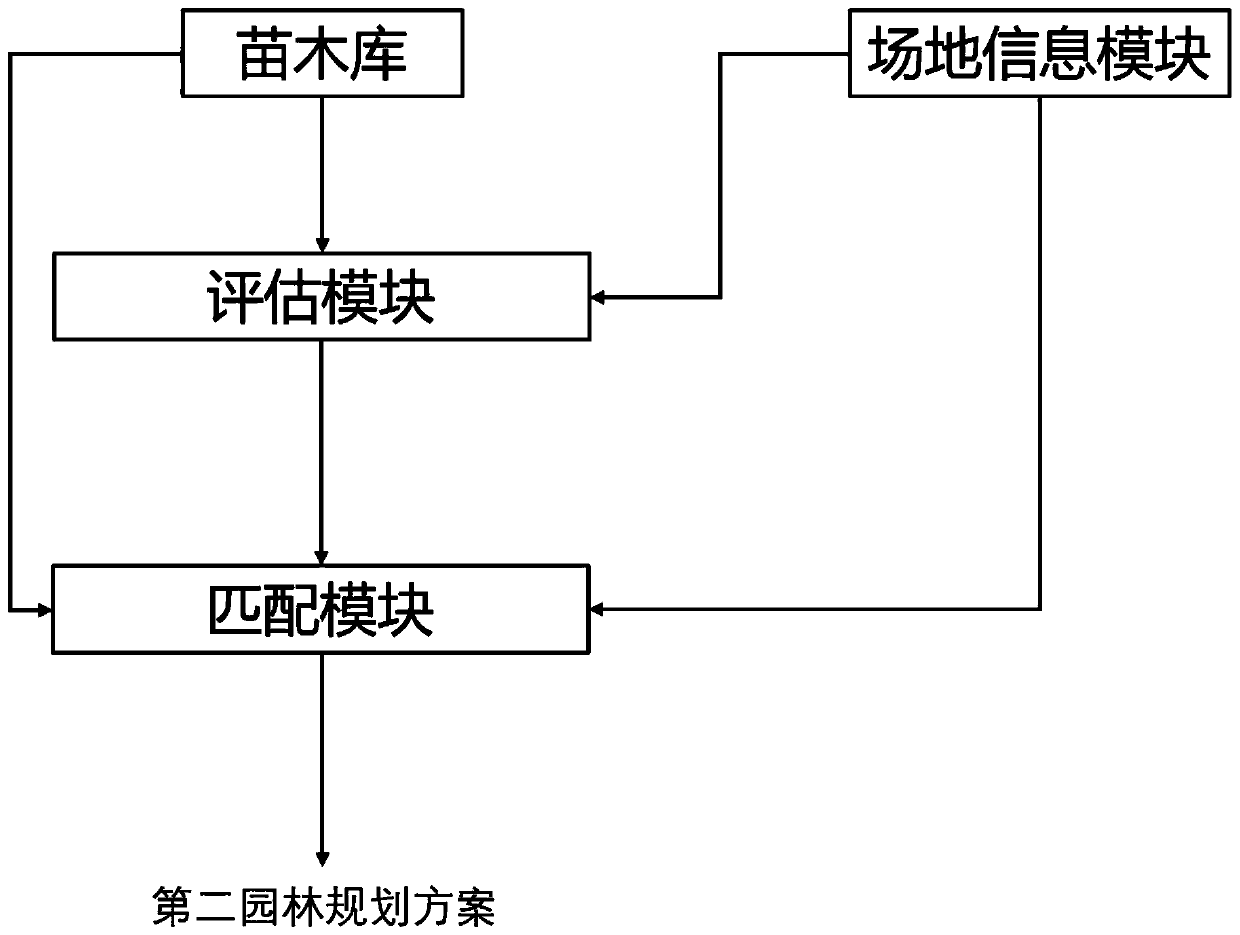 Garden planning scheme matching method and system