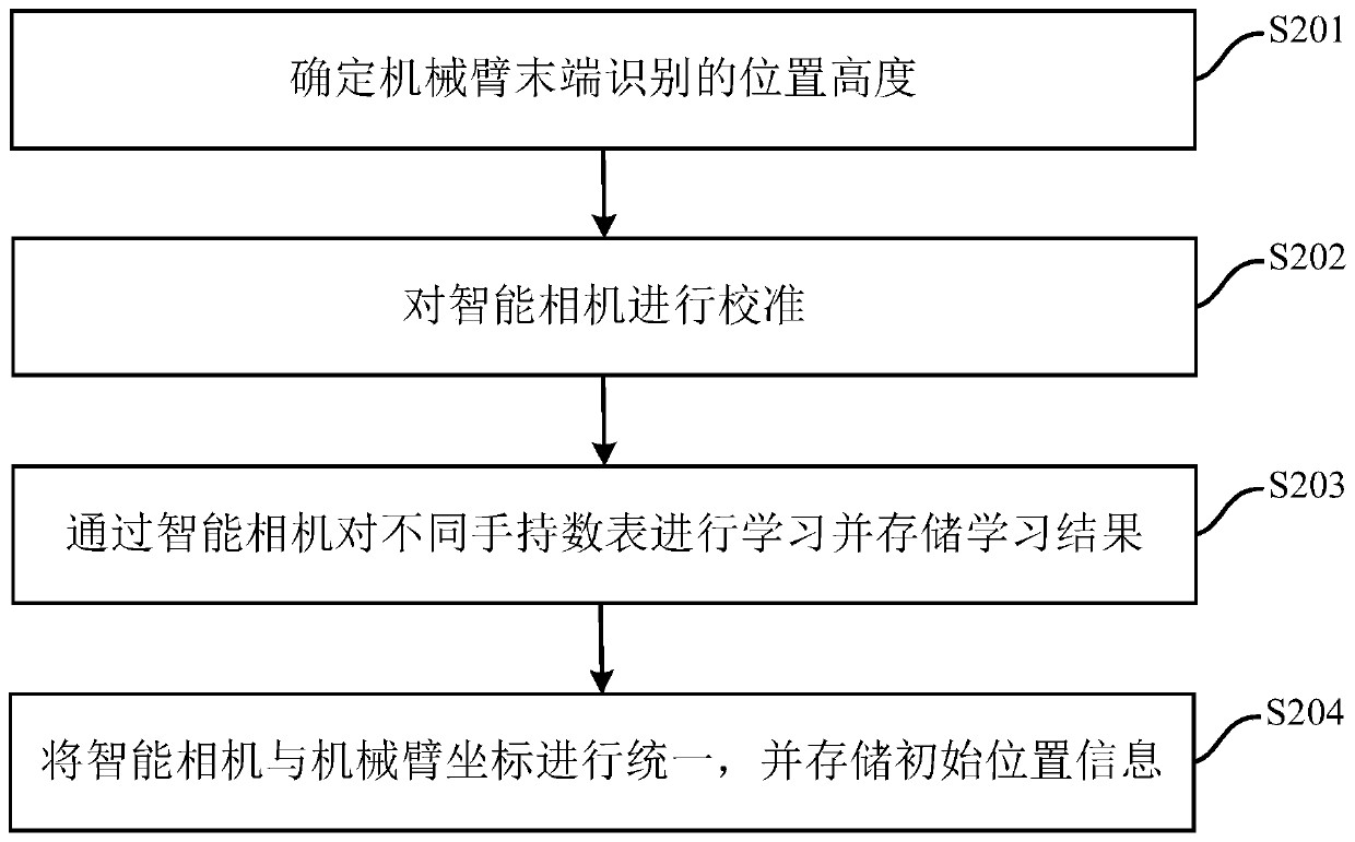 Automatic recognizing and grabbing method and system