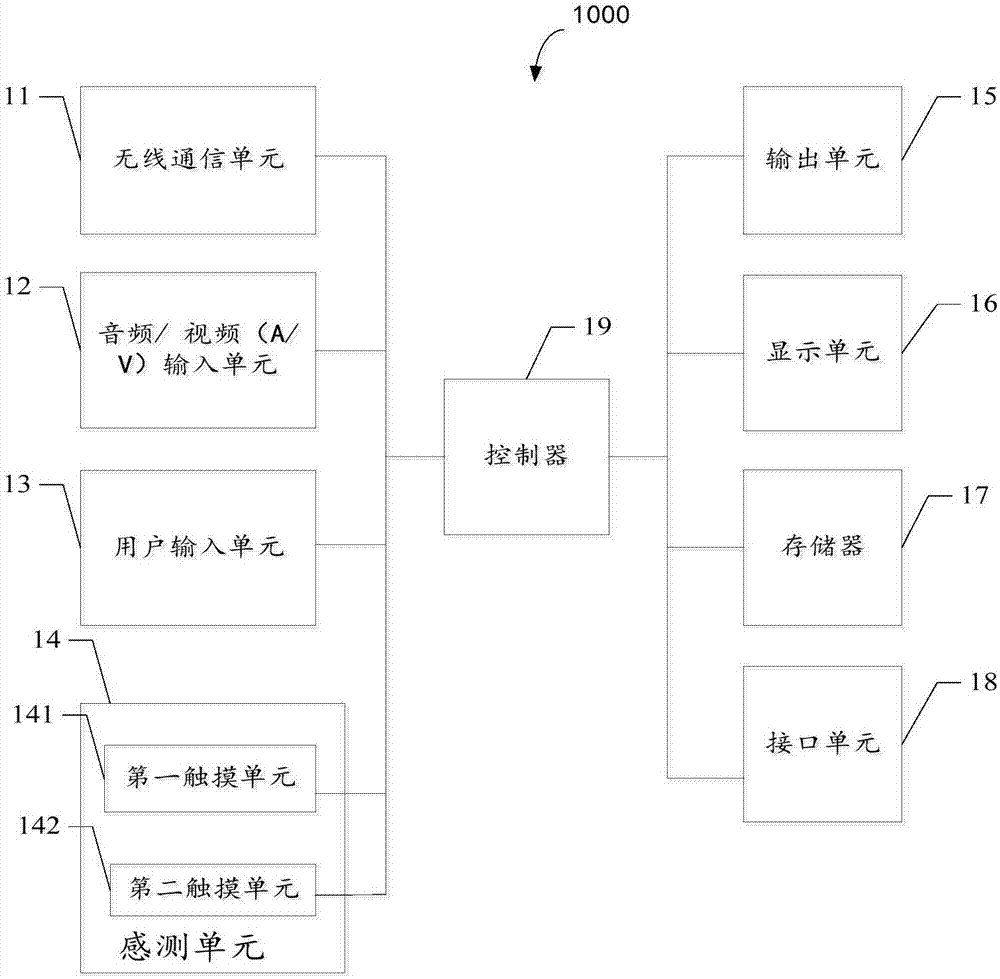 Touch operation control method, apparatus thereof and electronic device