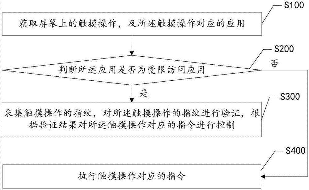 Touch operation control method, apparatus thereof and electronic device