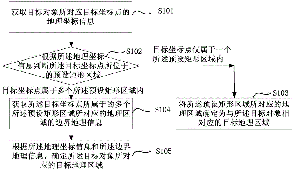 Position information processing method, device and terminal