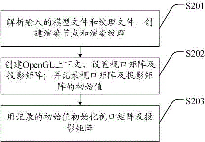 OpenGL-based local refresh method and system