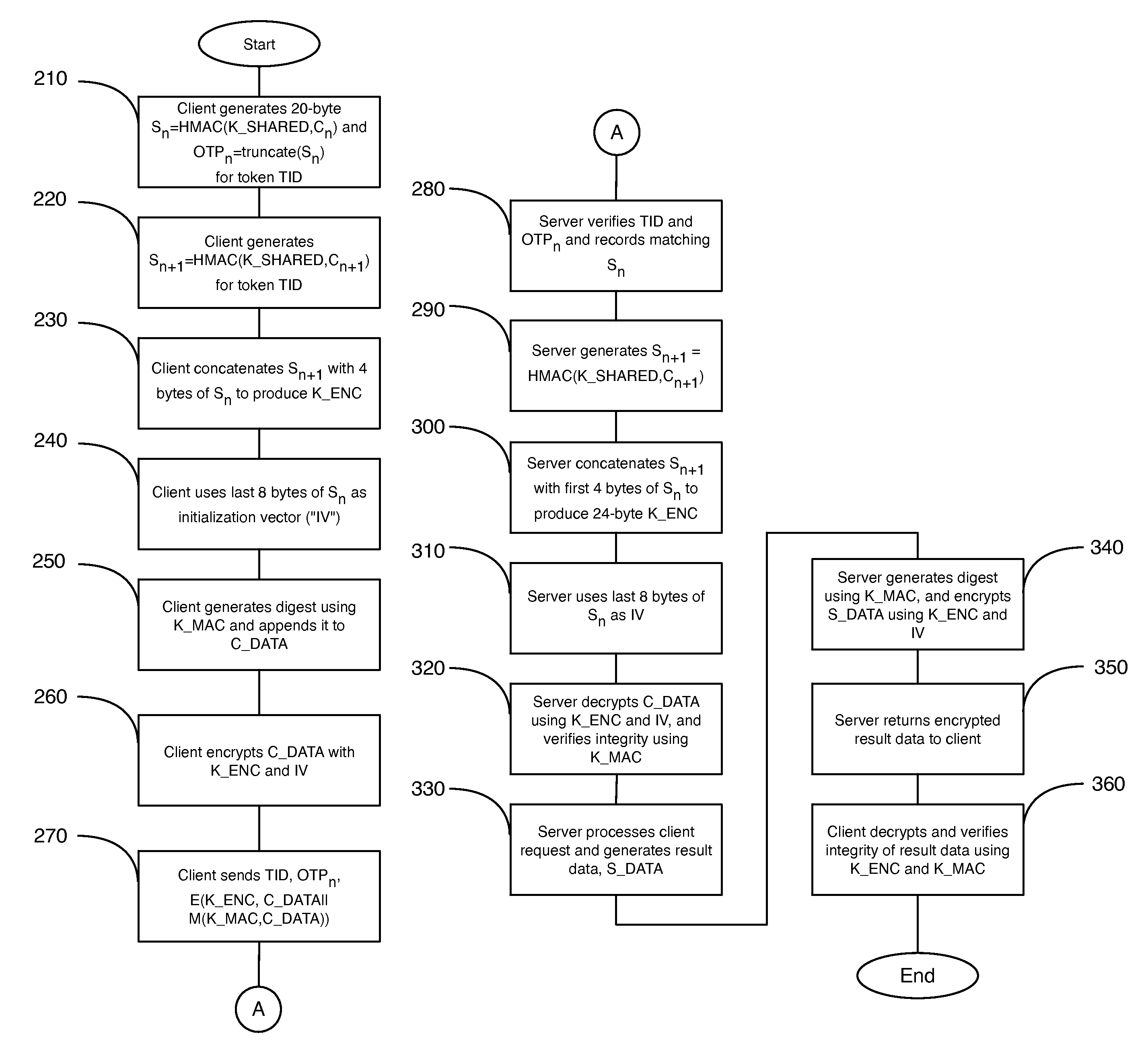 Method and system for secure communication using hash-based message authentication codes