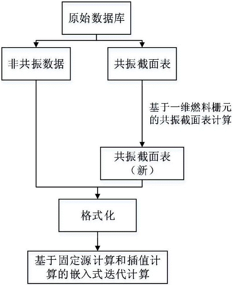 Reactor embedded resonance self-shielding calculation method