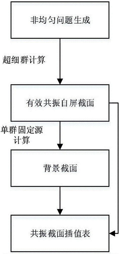 Reactor embedded resonance self-shielding calculation method