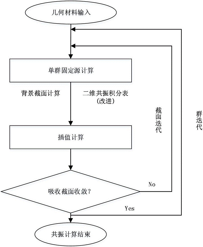 Reactor embedded resonance self-shielding calculation method