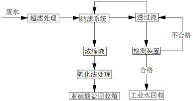 Method for treating nitrite in industrial wastewater