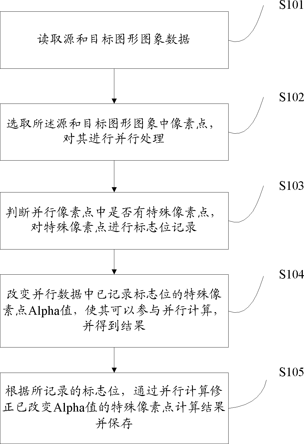 SSE2-based image mixing processing method