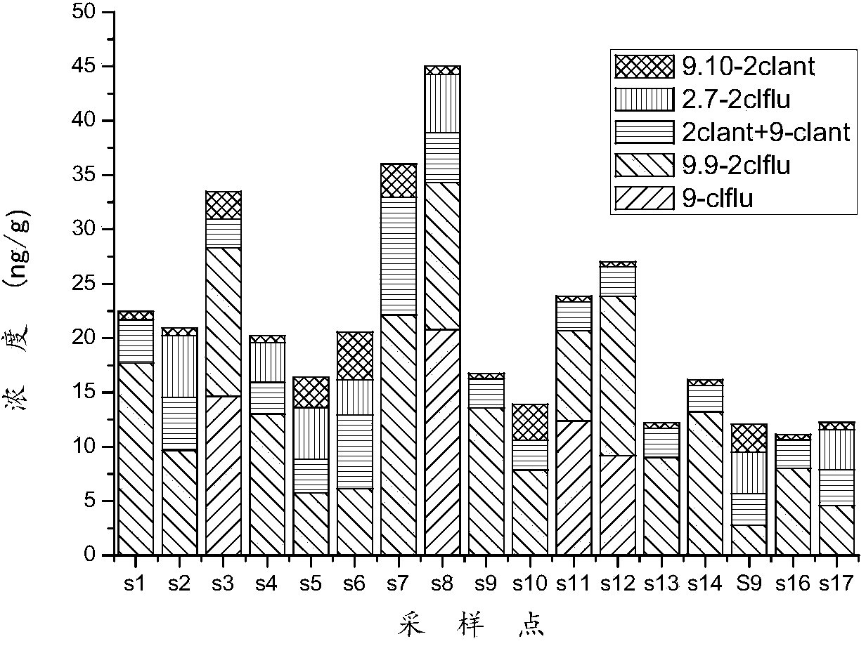 Method for synchronously extracting and purifying various chlorinated polycyclic aromatic hydrocarbons in soil