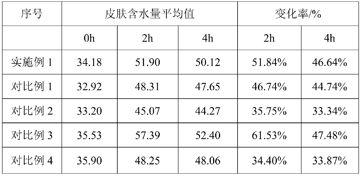 Moisturizing skin care urea system and application thereof