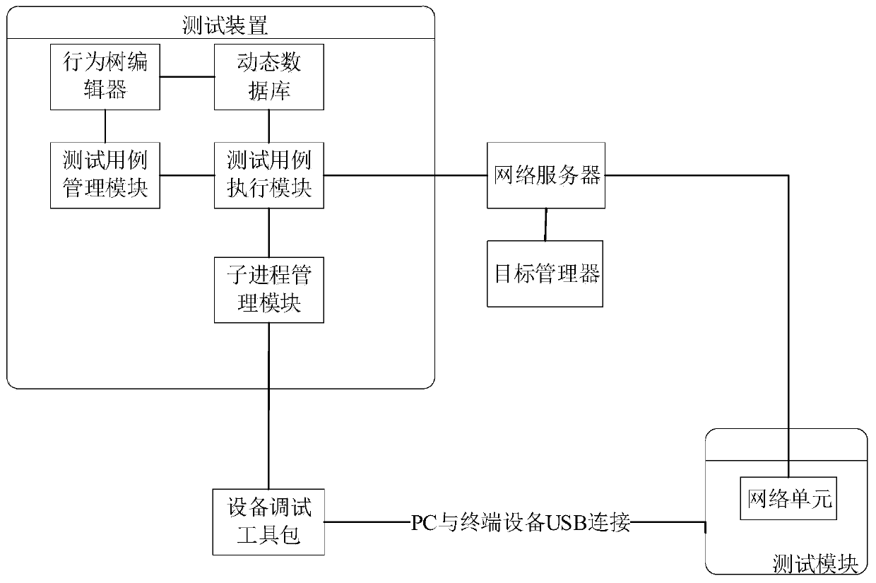 Game testing method and device, computer storage medium and electronic equipment