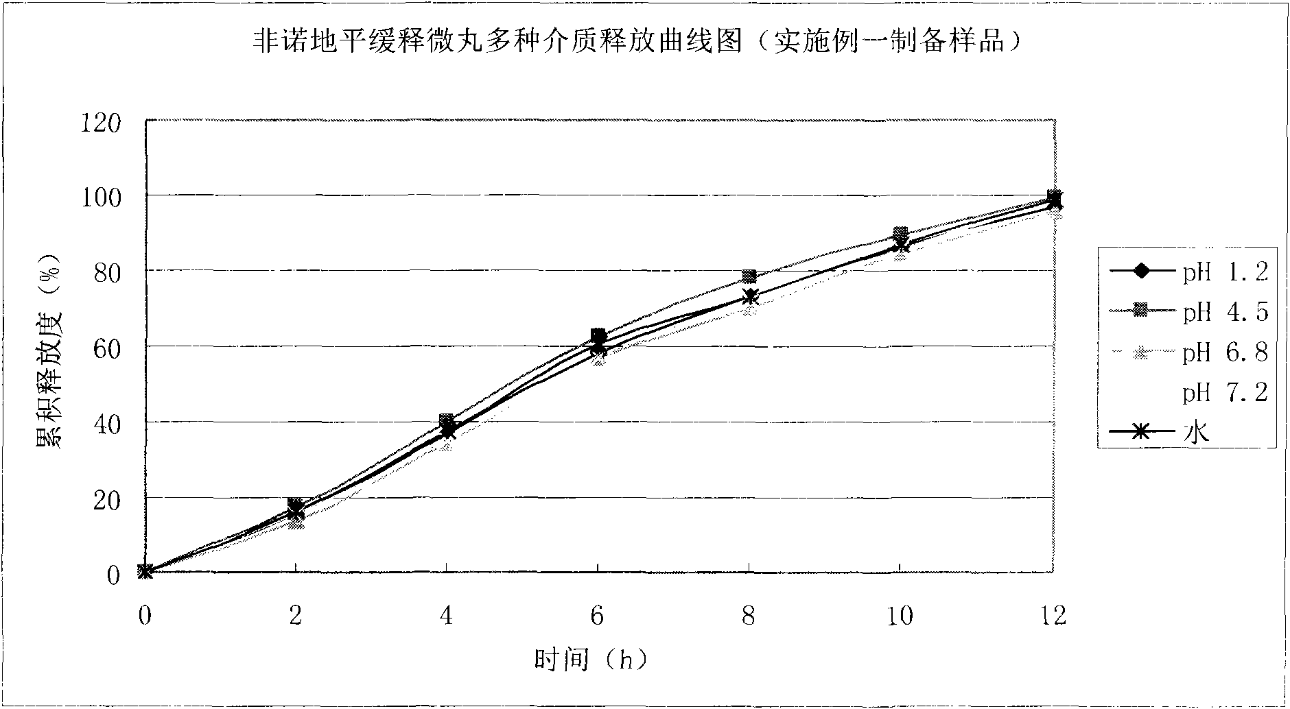 Felodipine ramipril compound sustained-release preparation and preparation method thereof