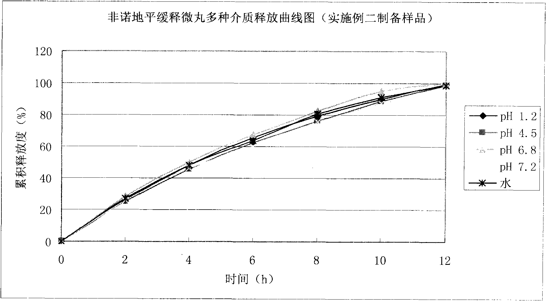 Felodipine ramipril compound sustained-release preparation and preparation method thereof