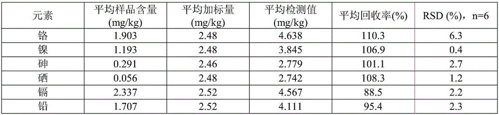 Determination method of chromium elements, nickel elements, arsenic elements, selenium elements, cadmium elements and lead elements in Snus