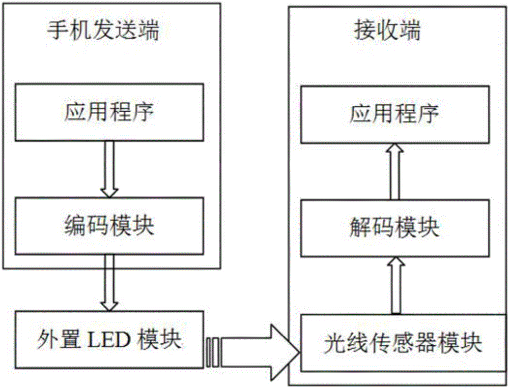 Visible-light close range communication system based on mobile phone audio interface and method thereof