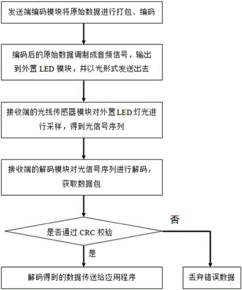 Visible-light close range communication system based on mobile phone audio interface and method thereof