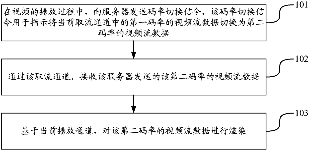 Video switching method and device