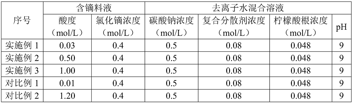 Preparation method for dysprosium oxide powder