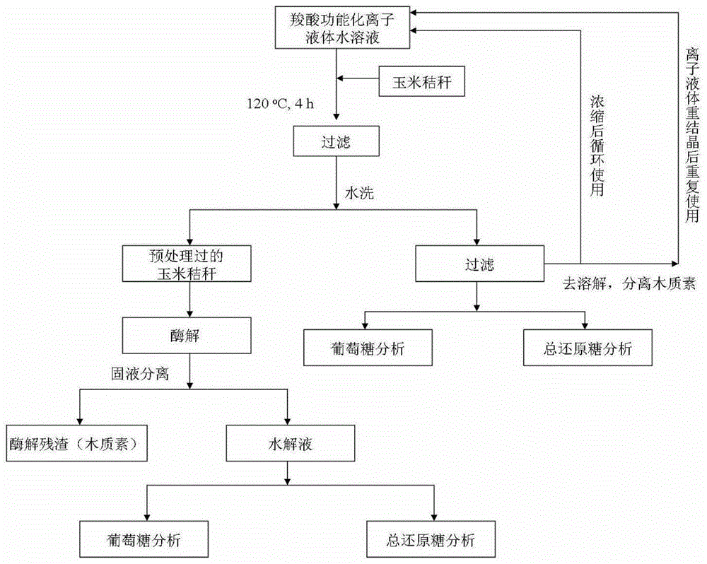 Carboxyl functionalized ionic liquid solution pretreatment method for lignocellulose