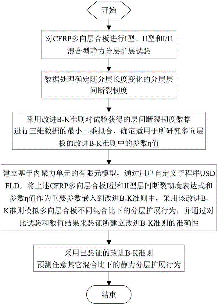 Hierarchical prediction method for composite material multi-direction lamination board by considering fiber bridge connection influence based on improved B-K criterion