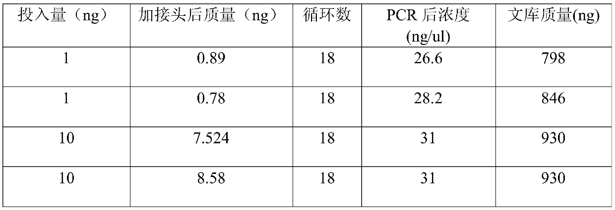 Low-initial-quantity plasma free DNA methylation library-building kit and method