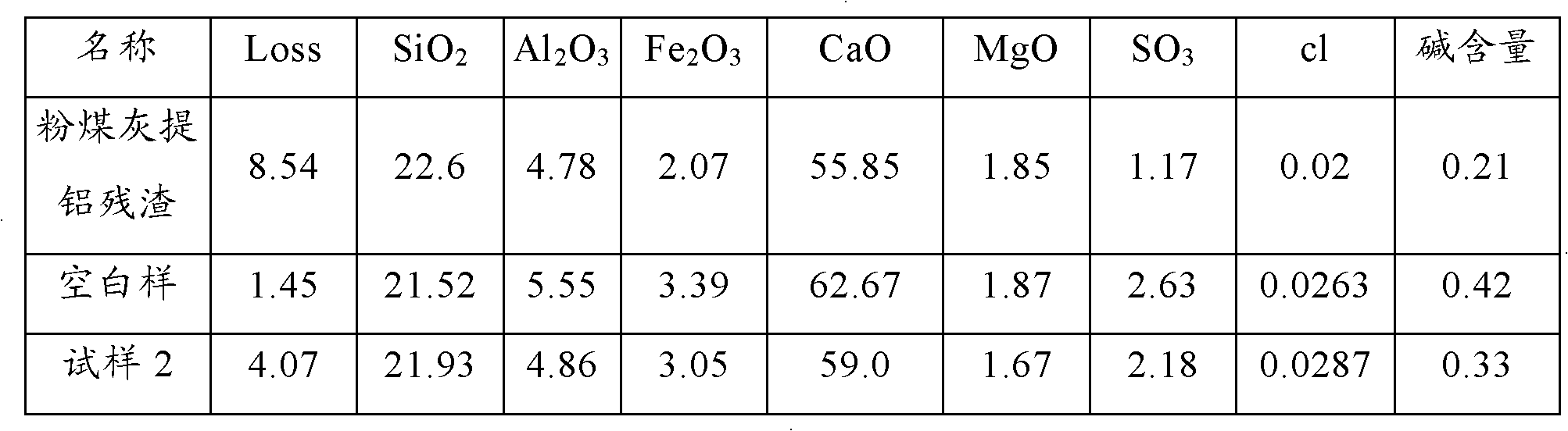 Fly ash aluminum extraction residue cement