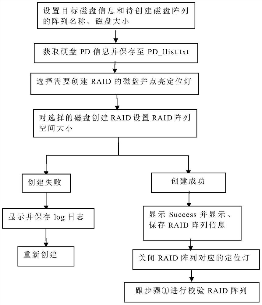 A method, device, equipment and storage medium for automatically creating disk arrays