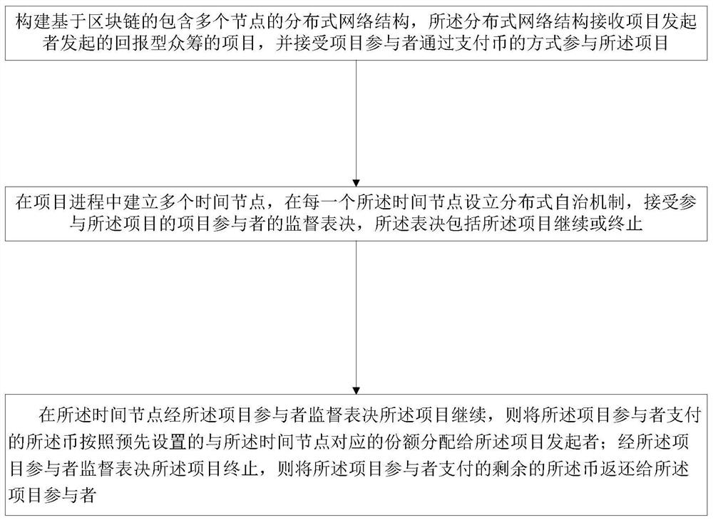 Method and system for initiating return type crowd funding and computer readable storage medium