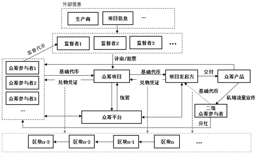 Method and system for initiating return type crowd funding and computer readable storage medium