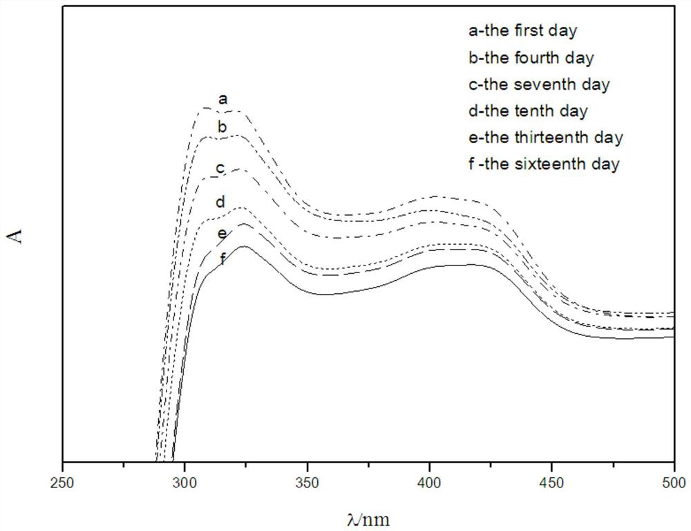 A kind of preparation method and application of gradient-colored crack-free gel that can indicate illumination time