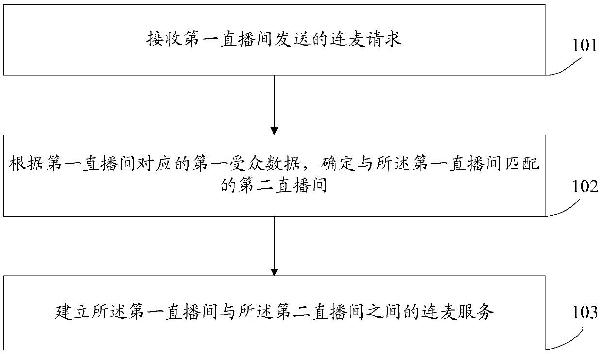 Live broadcast microphone connection method and device, electronic equipment and storage medium