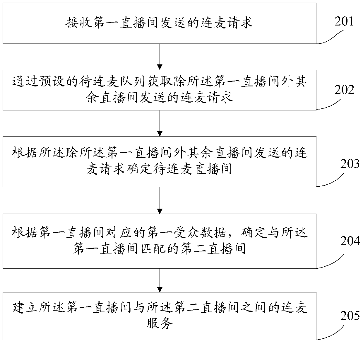 Live broadcast microphone connection method and device, electronic equipment and storage medium