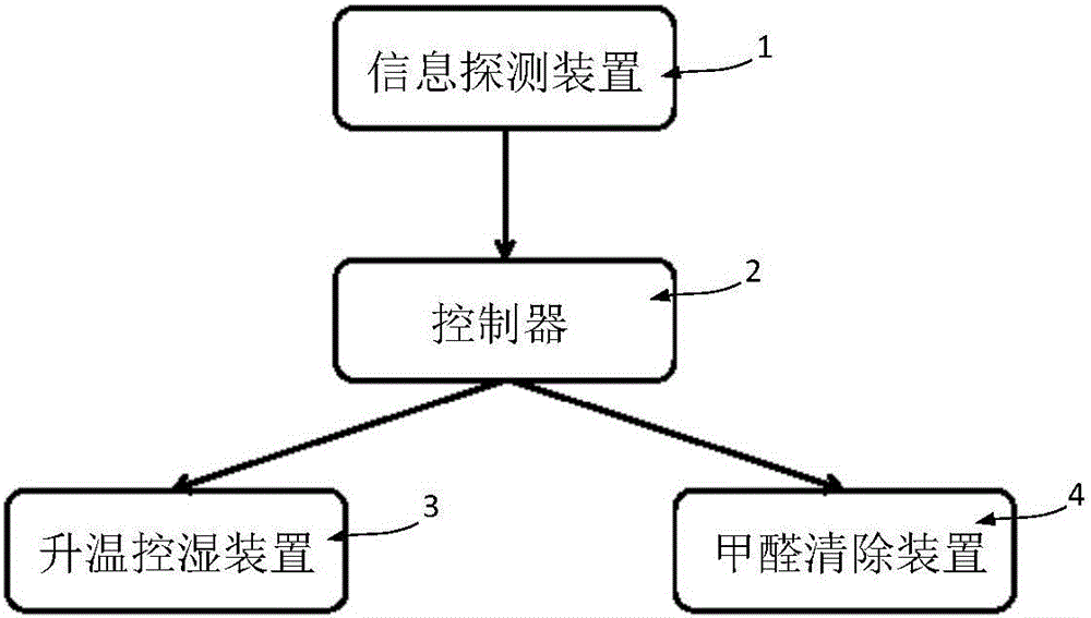 Formaldehyde remover